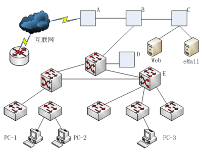 2016年上半年網絡工程師考試下午真題(一) 網絡規(guī)劃與設計案例分析